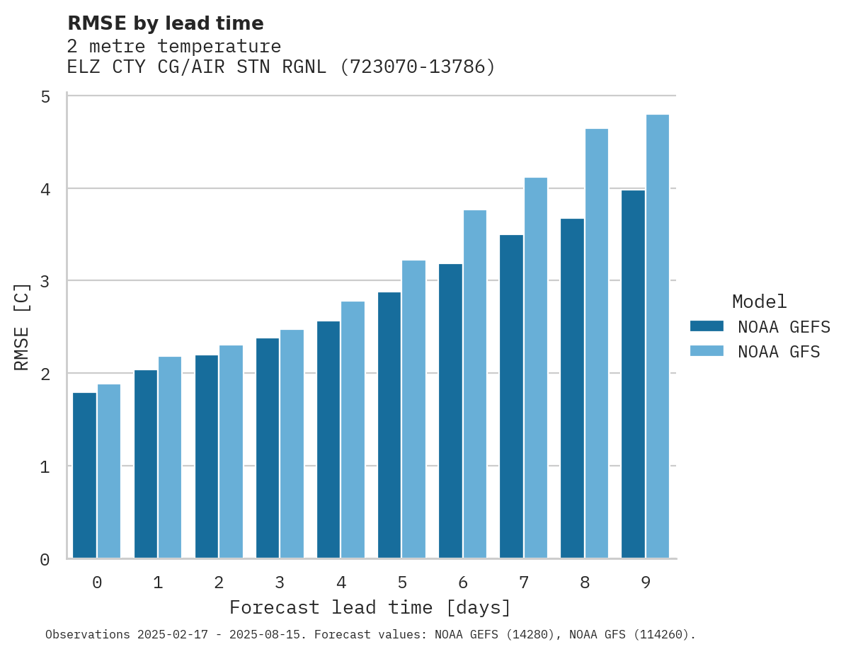 Temperature RMSE by lead time for ELZ CTY CG/AIR STN RGNL AP
