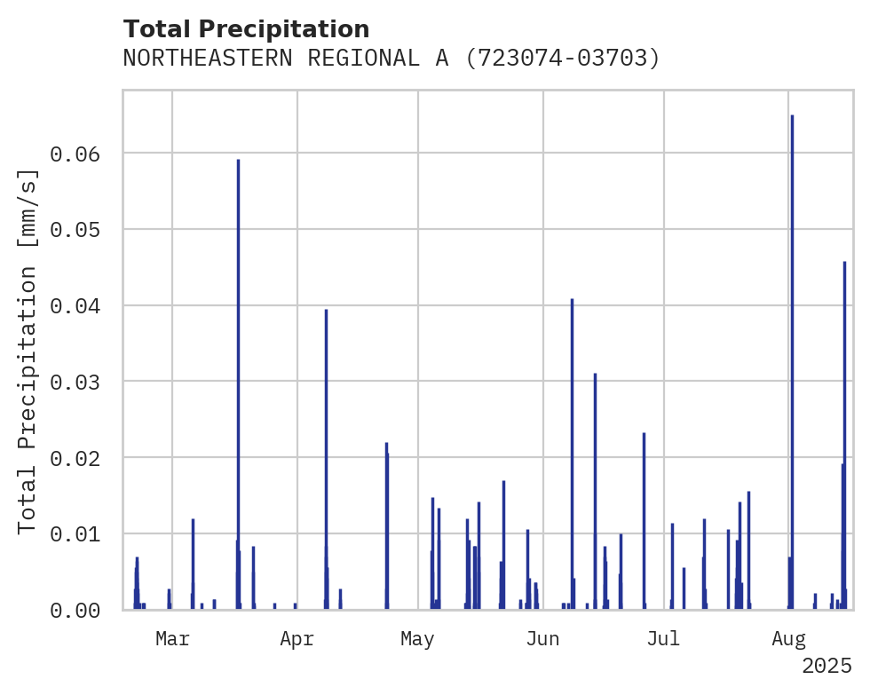 Precipitation obs for NORTHEASTERN REGIONAL ARPT