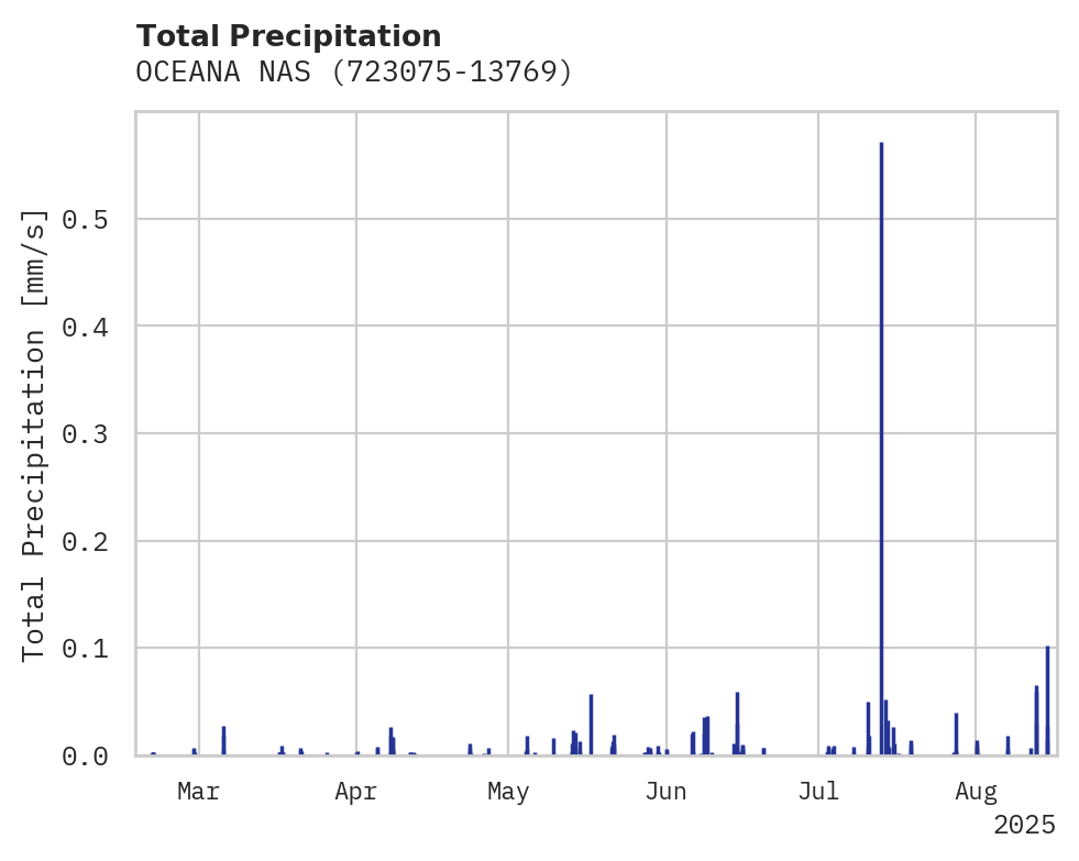 Precipitation obs for OCEANA NAS
