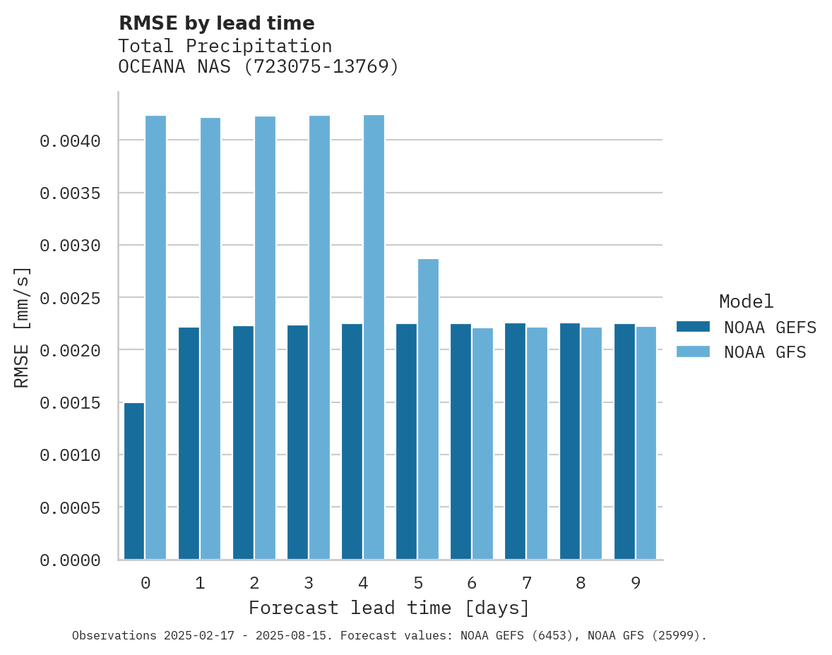 Precipitation RMSE by lead time for OCEANA NAS