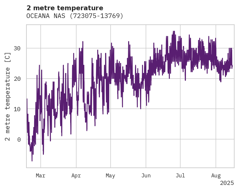 Temperature obs for OCEANA NAS