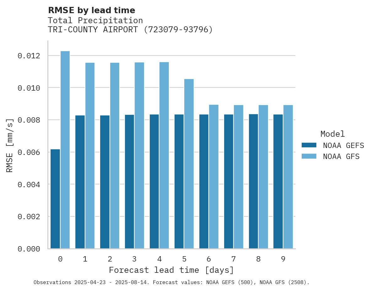 Precipitation RMSE by lead time for TRI-COUNTY AIRPORT