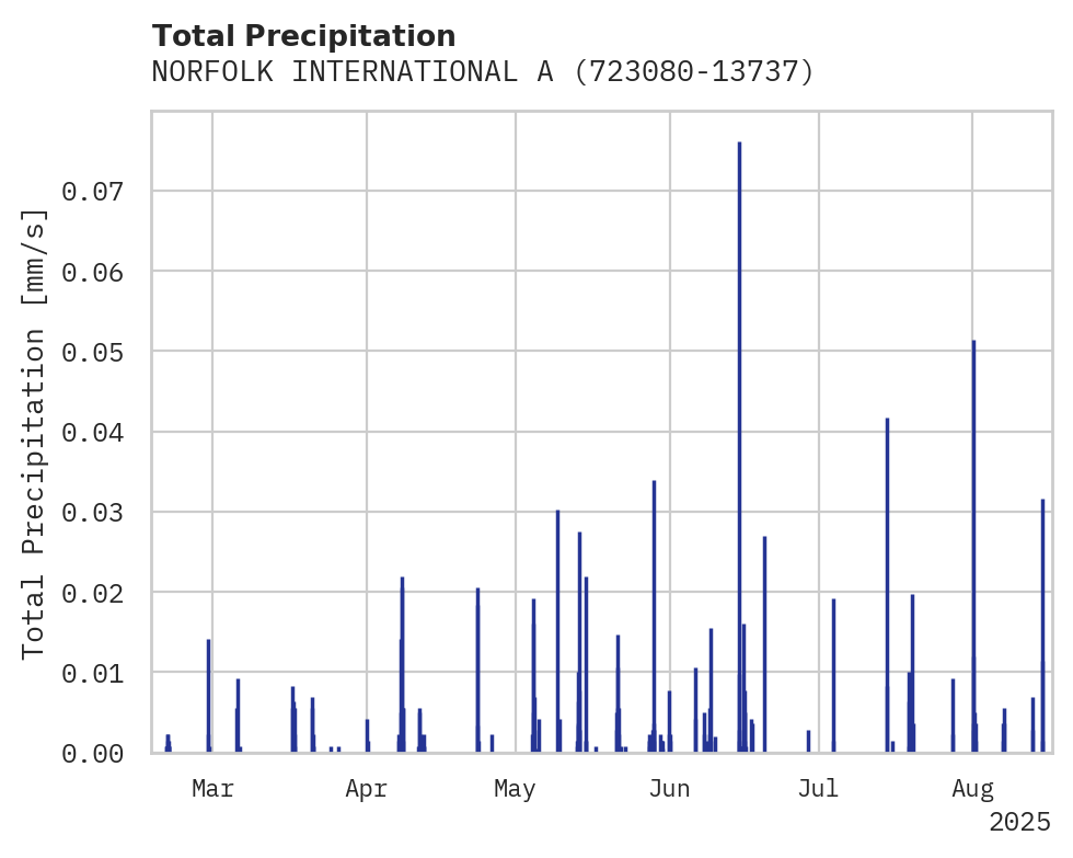 Precipitation obs for NORFOLK INTERNATIONAL AIRPORT