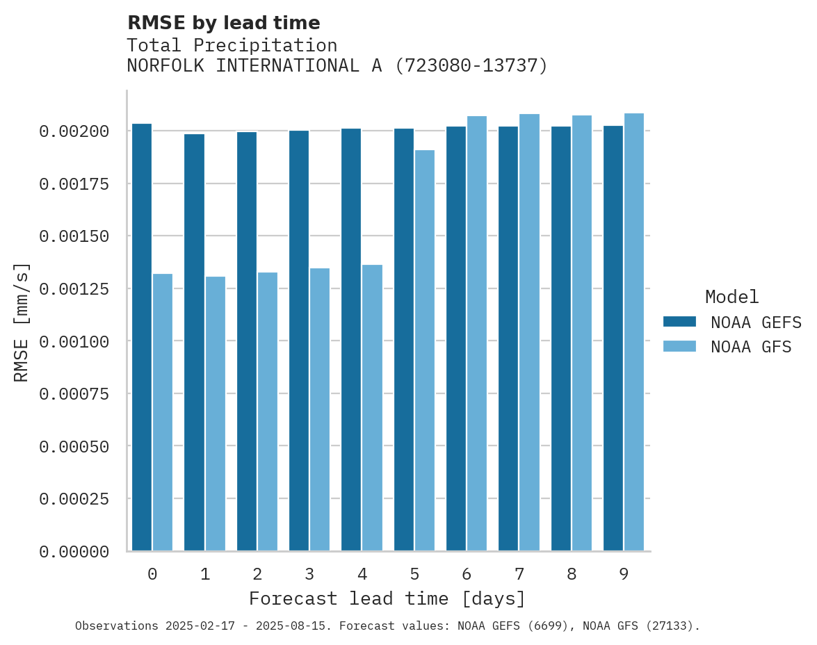 Precipitation RMSE by lead time for NORFOLK INTERNATIONAL AIRPORT