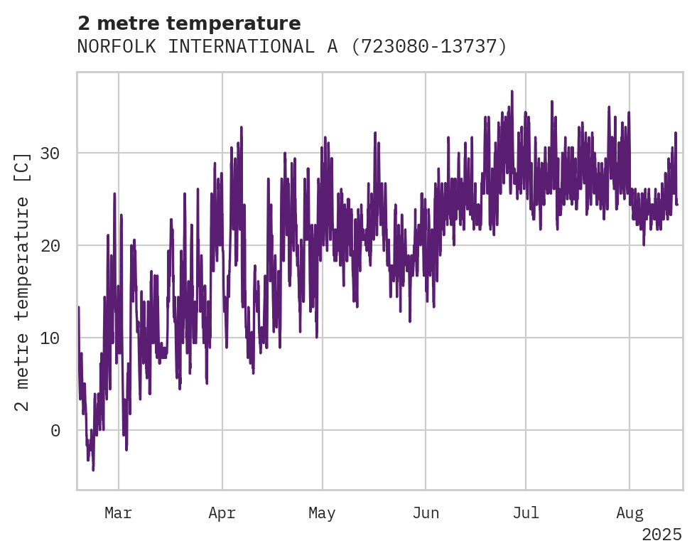 Temperature obs for NORFOLK INTERNATIONAL AIRPORT