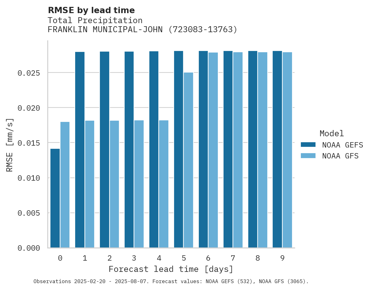 Precipitation RMSE by lead time for FRANKLIN MUNICIPAL-JOHN BEVER