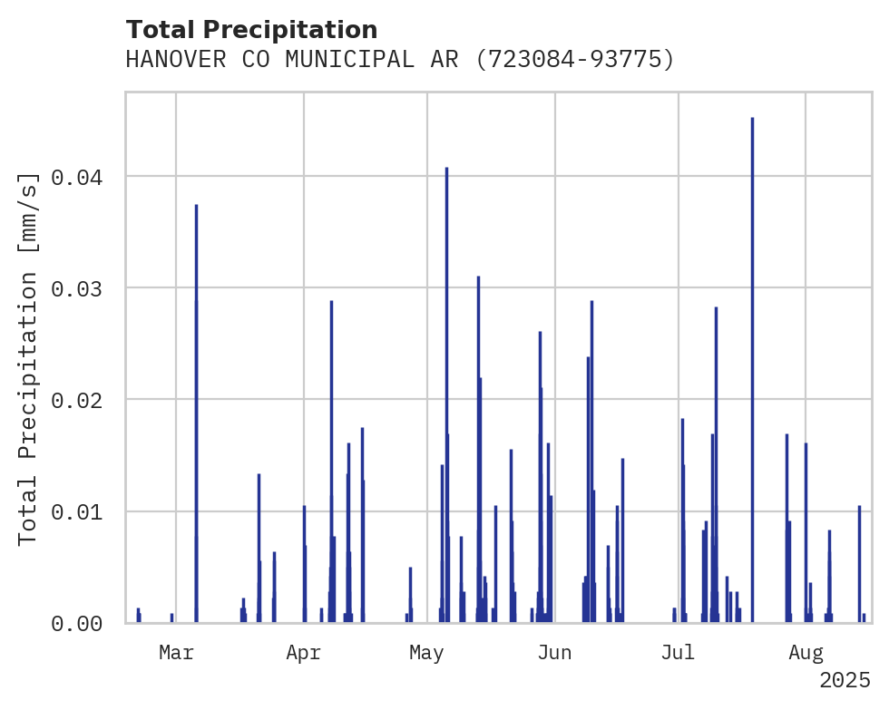 Precipitation obs for HANOVER CO MUNICIPAL ARPT