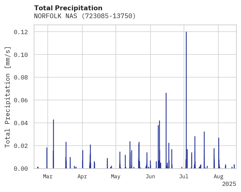 Precipitation obs for NORFOLK NAS