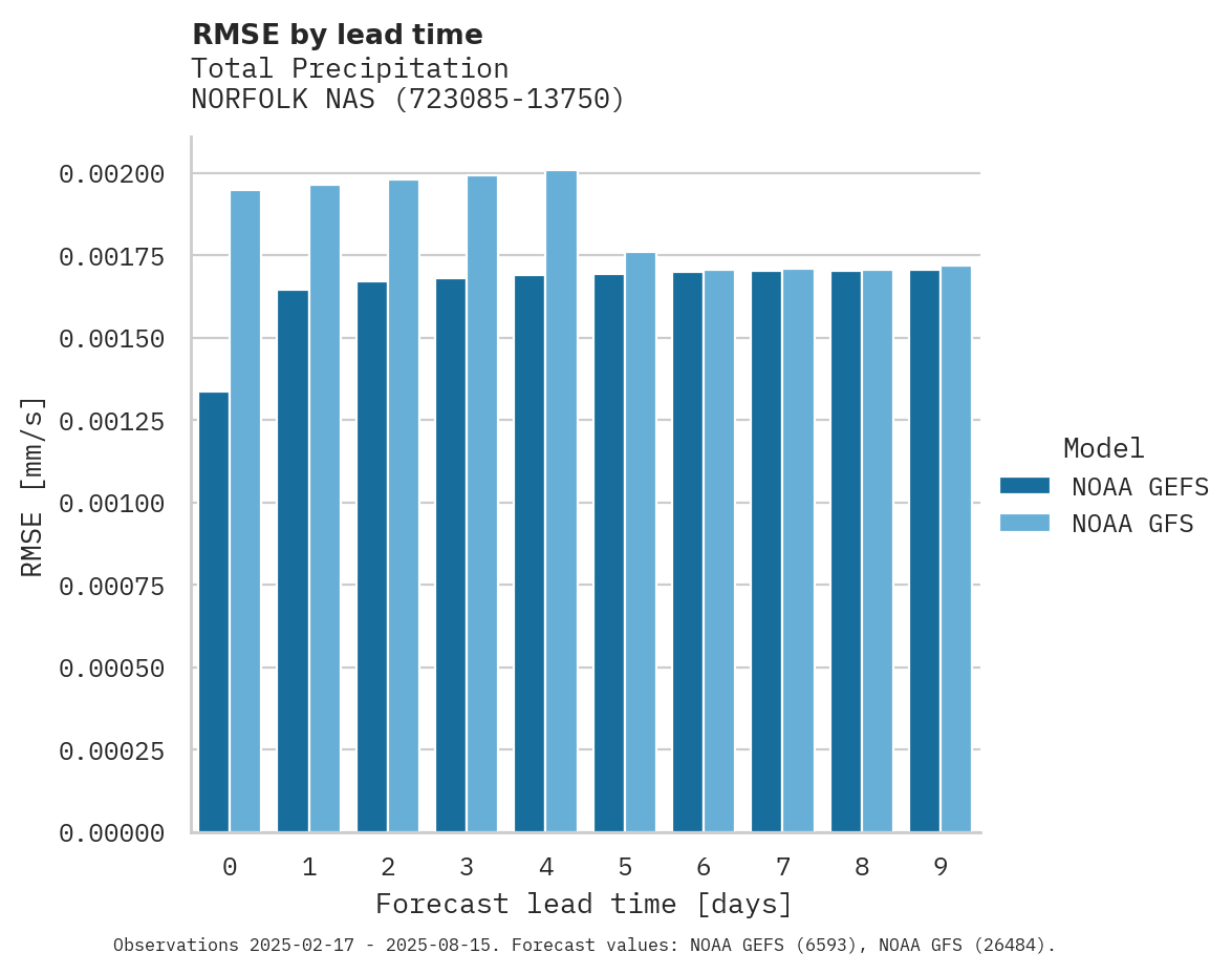 Precipitation RMSE by lead time for NORFOLK NAS