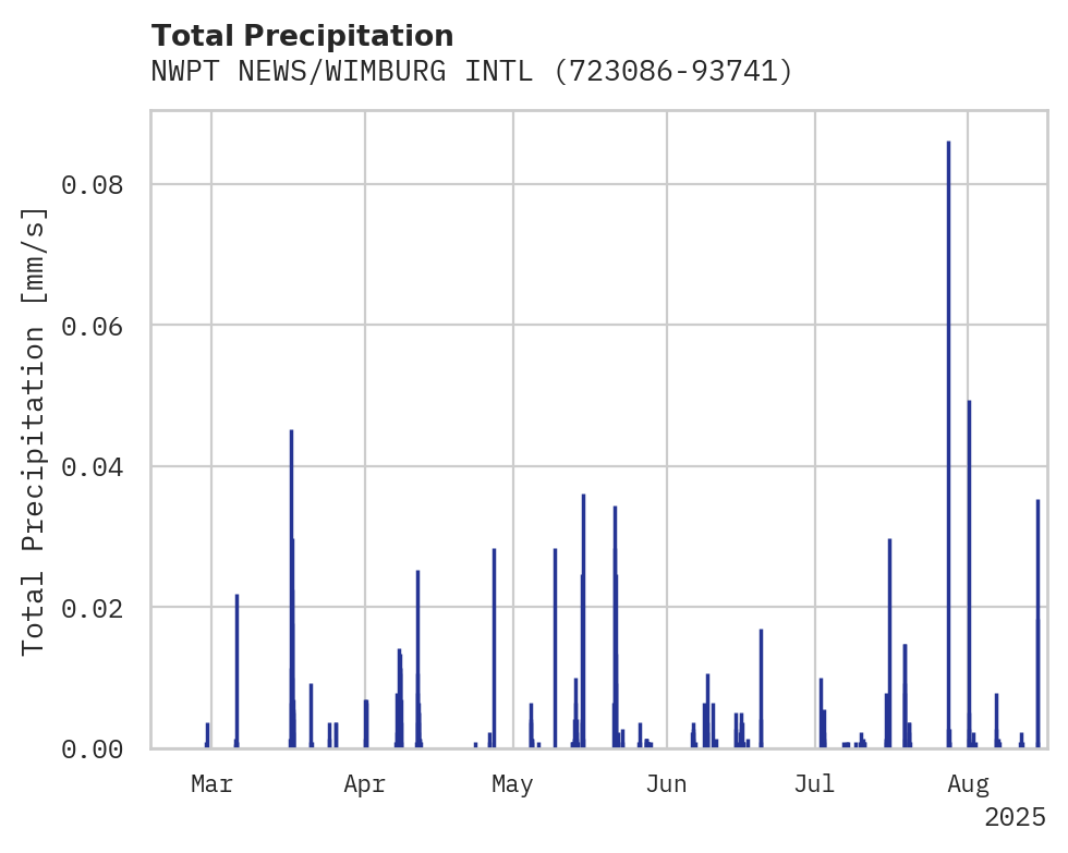 Precipitation obs for NWPT NEWS/WIMBURG INTL APT