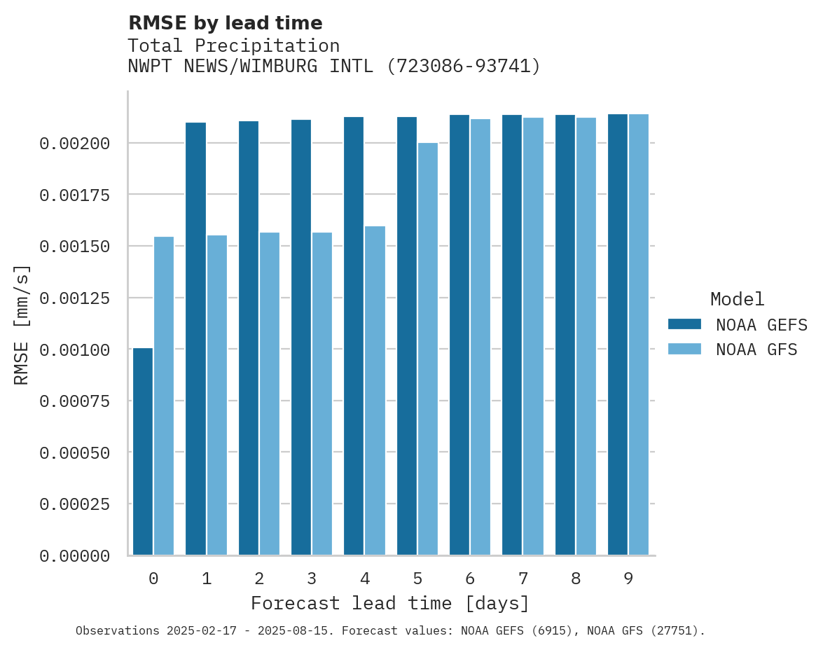 Precipitation RMSE by lead time for NWPT NEWS/WIMBURG INTL APT
