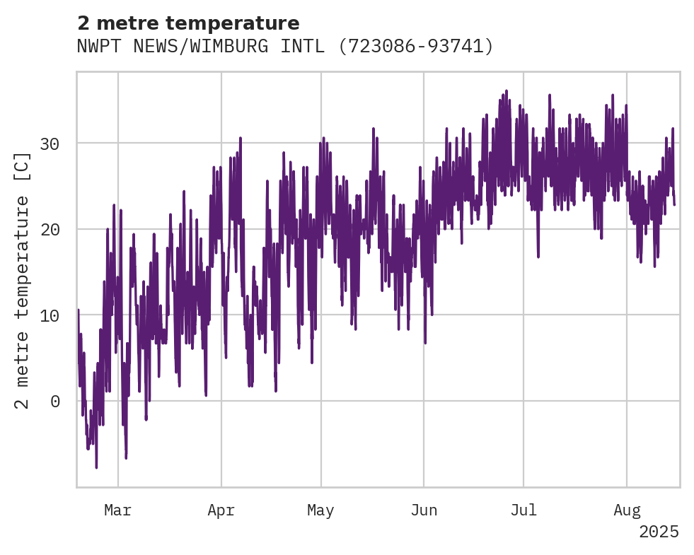 Temperature obs for NWPT NEWS/WIMBURG INTL APT