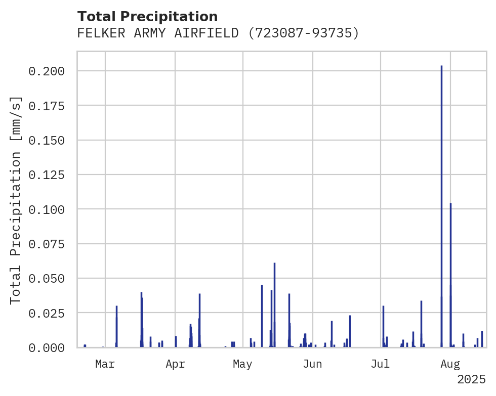 Precipitation obs for FELKER ARMY AIRFIELD