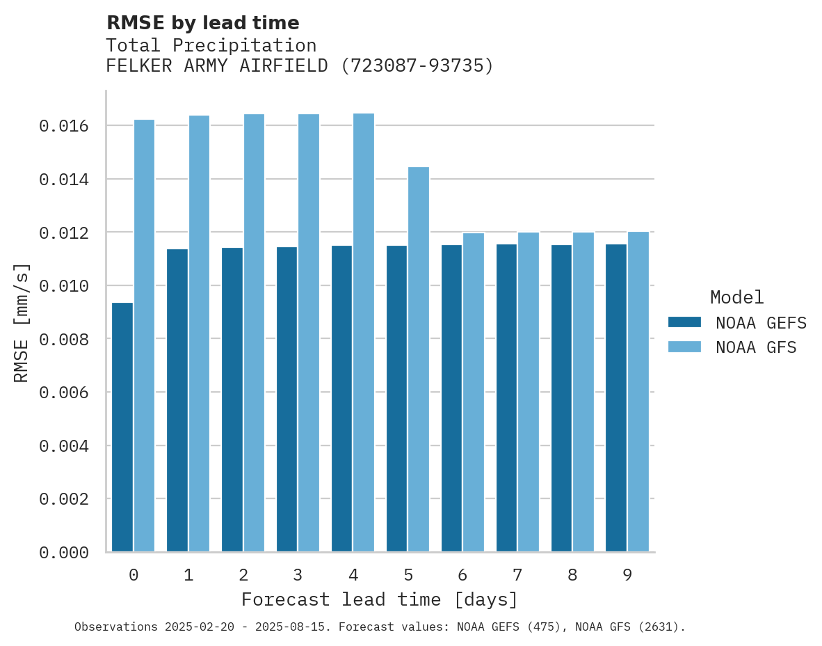 Precipitation RMSE by lead time for FELKER ARMY AIRFIELD