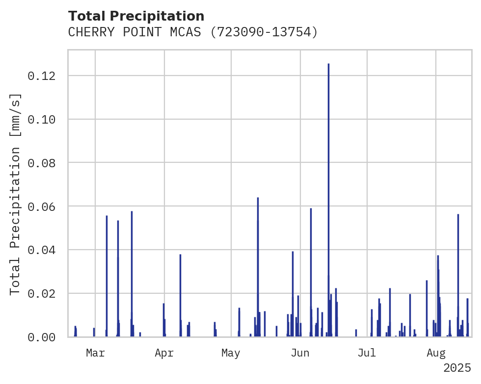 Precipitation obs for CHERRY POINT MCAS