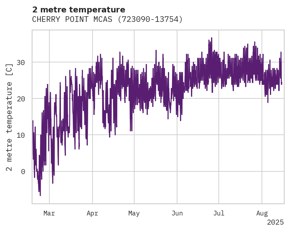 Temperature obs for CHERRY POINT MCAS