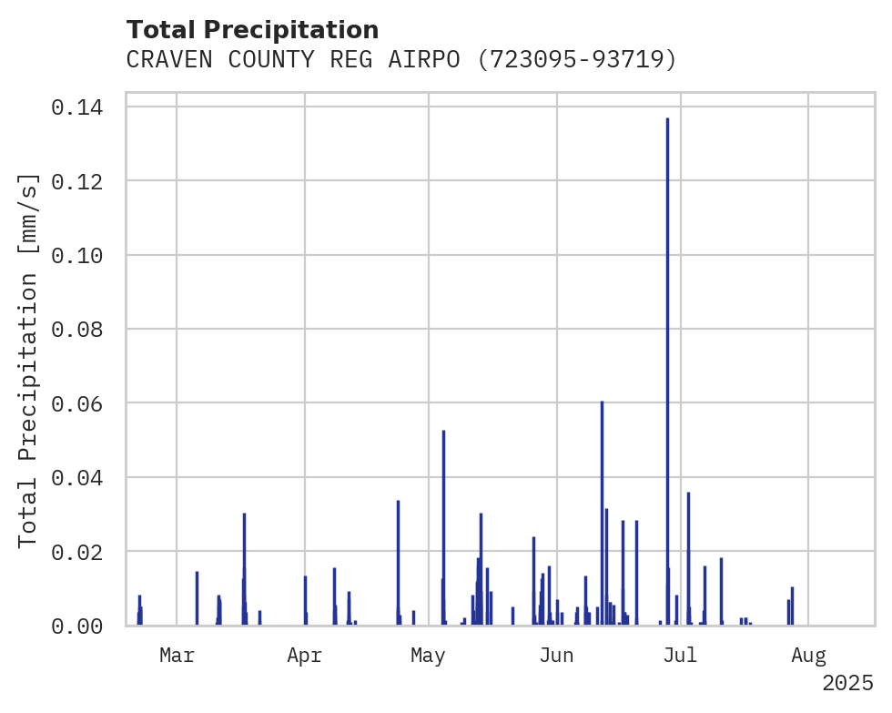 Precipitation obs for CRAVEN COUNTY REG AIRPORT