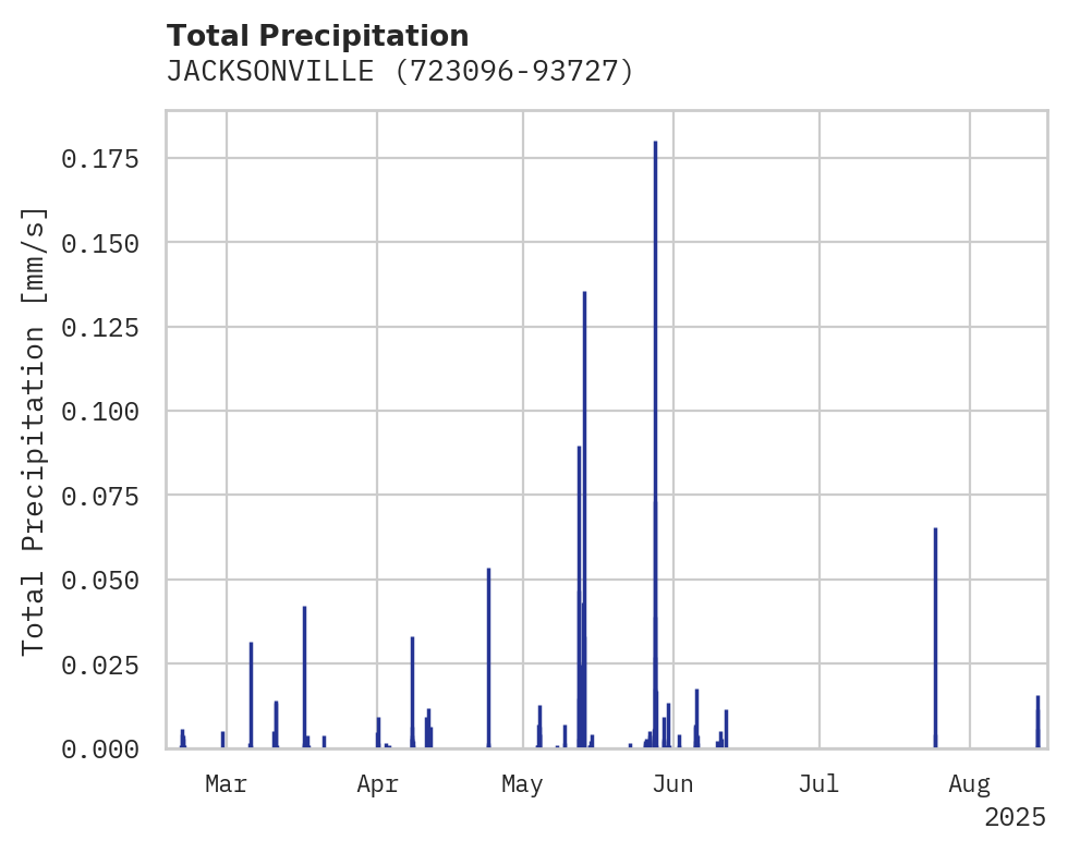 Precipitation obs for JACKSONVILLE