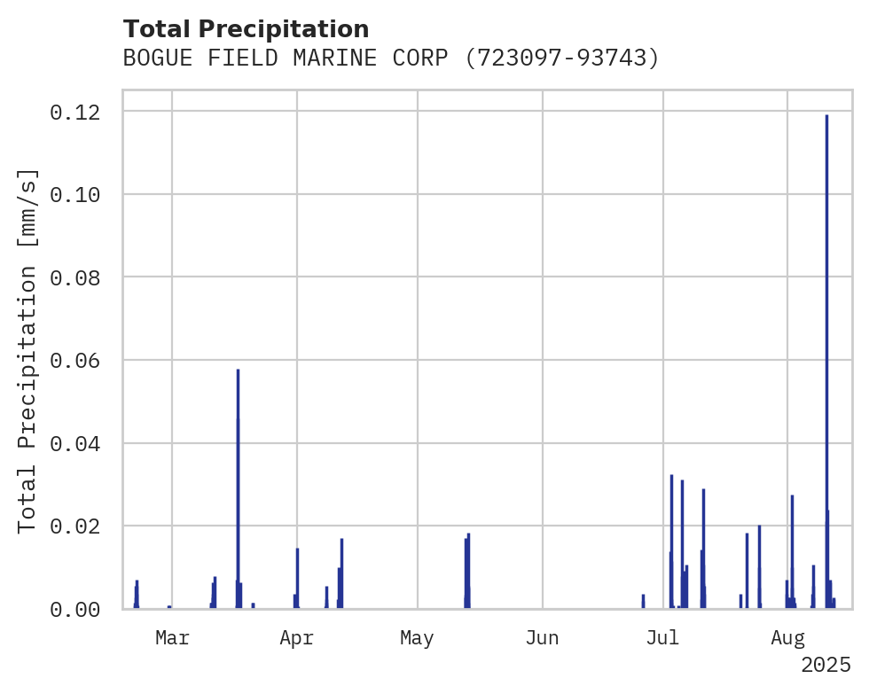 Precipitation obs for BOGUE FIELD MARINE CORPS AUXI
