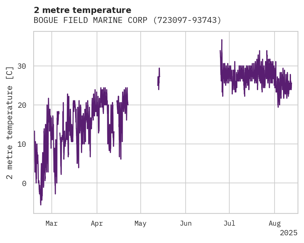 Temperature obs for BOGUE FIELD MARINE CORPS AUXI