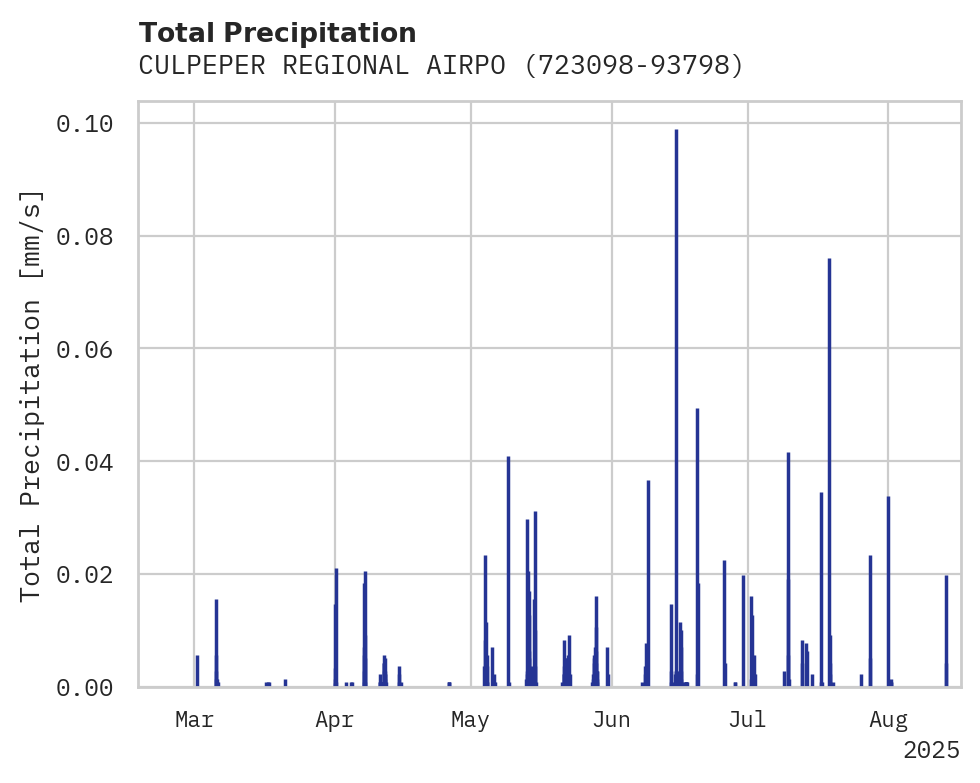 Precipitation obs for CULPEPER REGIONAL AIRPORT