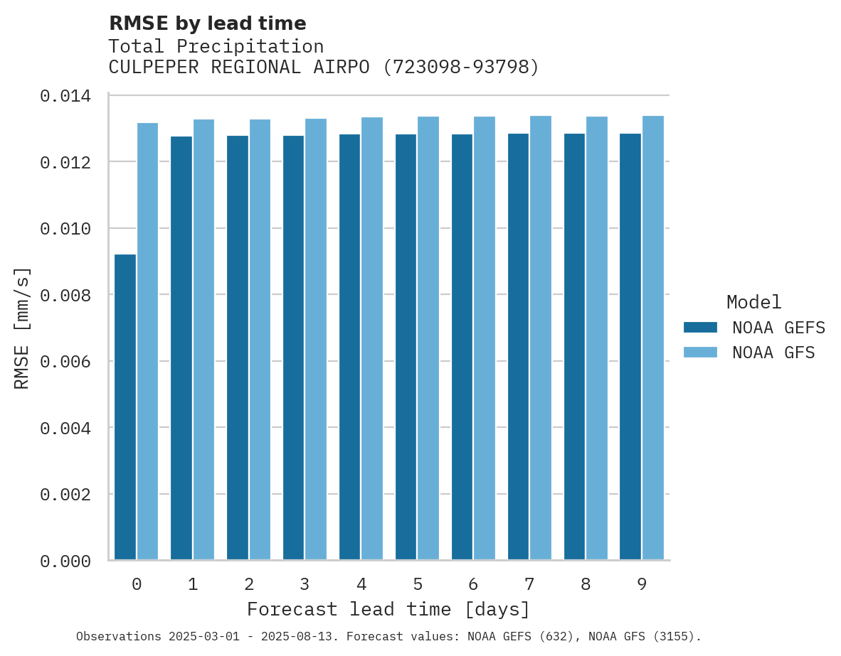 Precipitation RMSE by lead time for CULPEPER REGIONAL AIRPORT