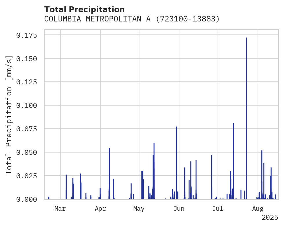 Precipitation obs for COLUMBIA METROPOLITAN AIRPORT