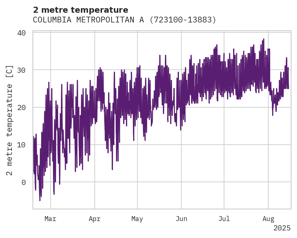Temperature obs for COLUMBIA METROPOLITAN AIRPORT