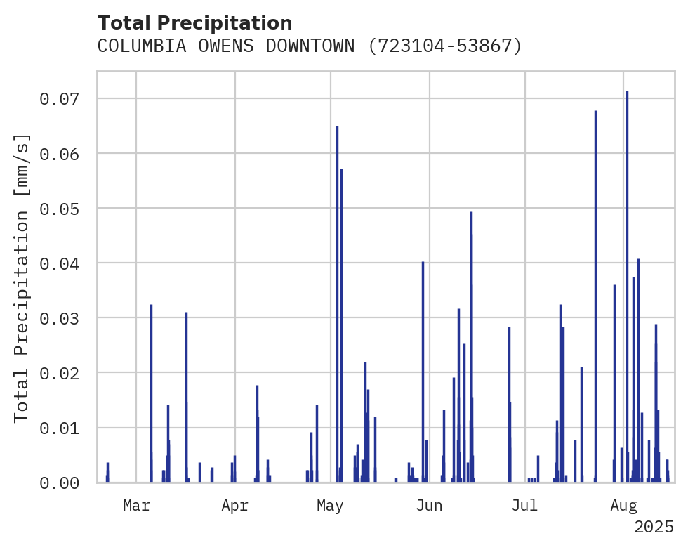 Precipitation obs for COLUMBIA OWENS DOWNTOWN AP