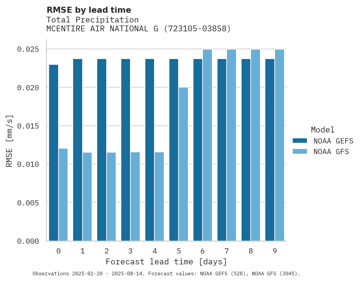Precipitation RMSE by lead time for MCENTIRE AIR NATIONAL GUARD S