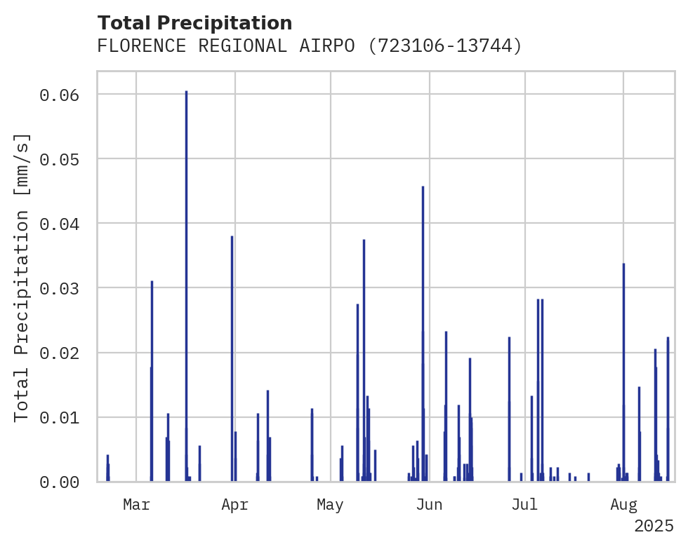 Precipitation obs for FLORENCE REGIONAL AIRPORT