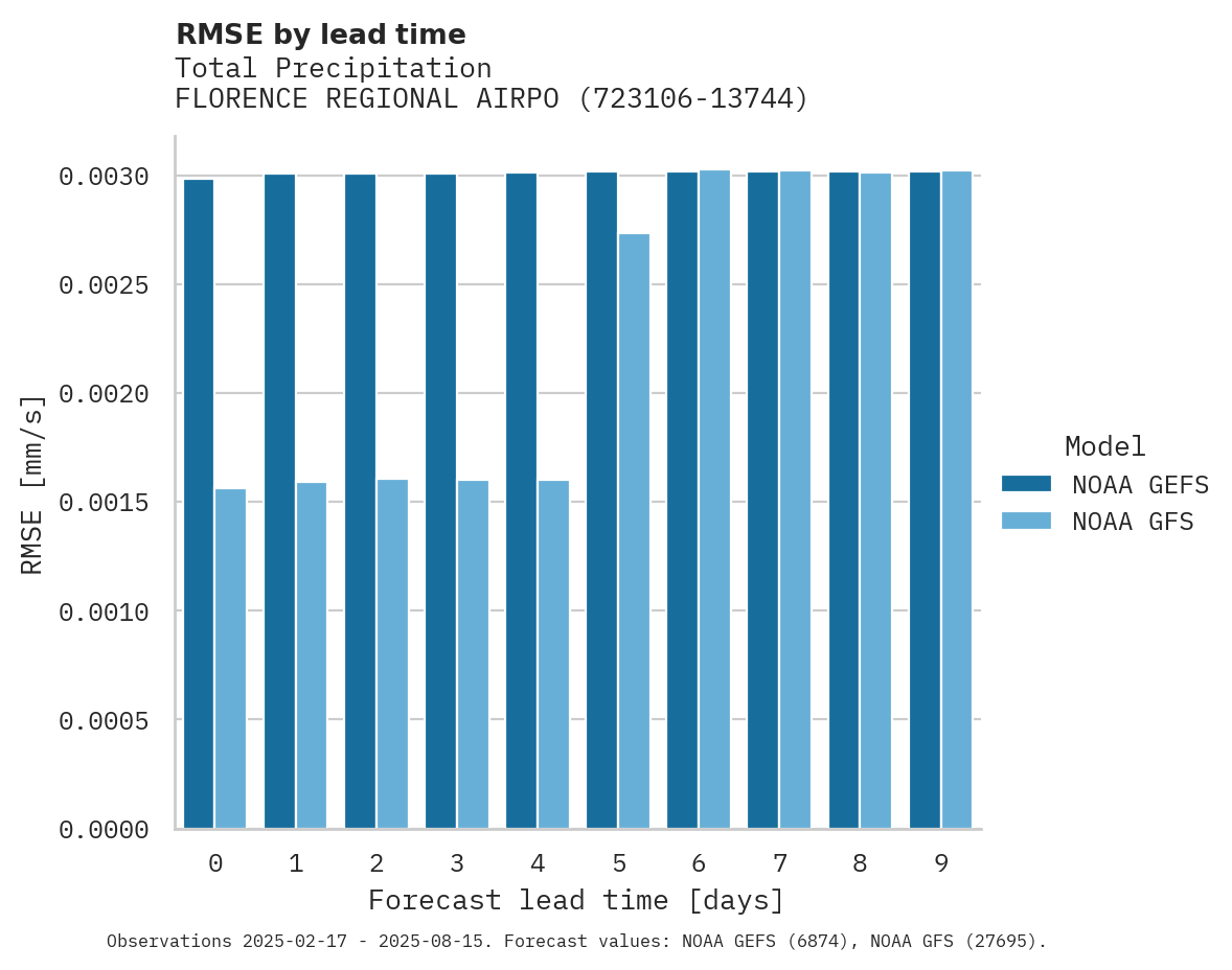 Precipitation RMSE by lead time for FLORENCE REGIONAL AIRPORT