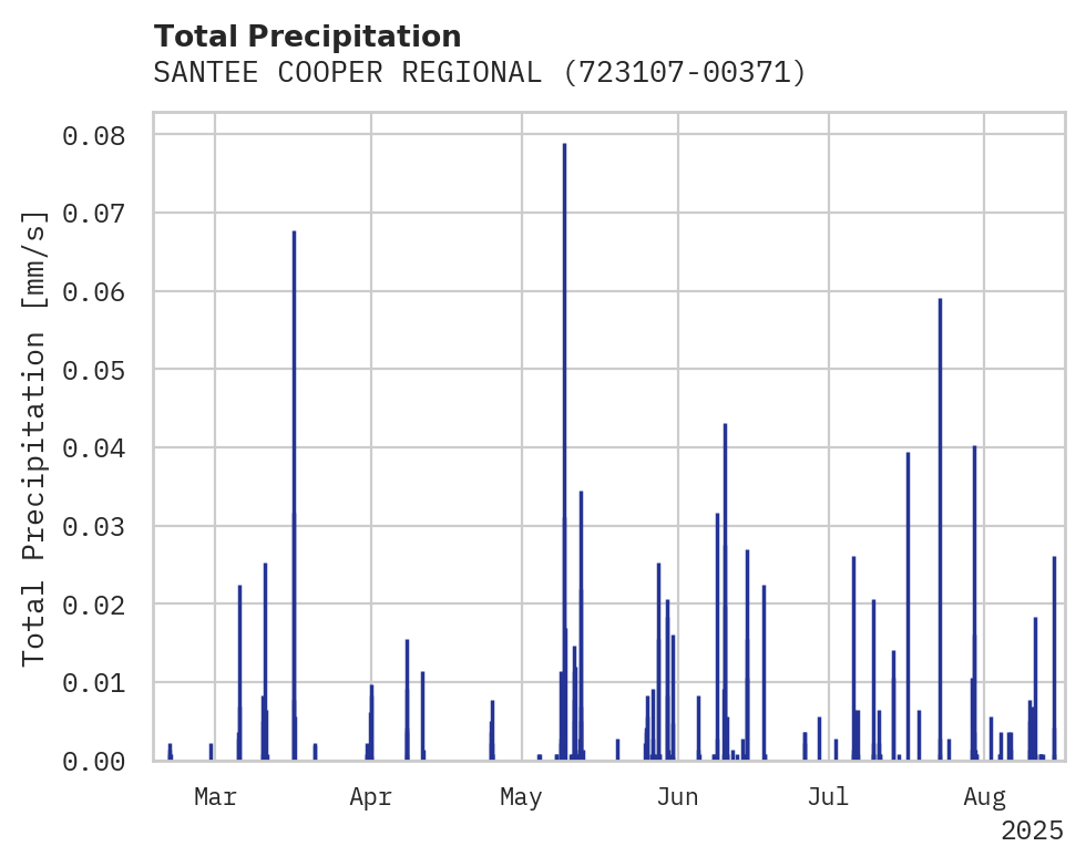 Precipitation obs for SANTEE COOPER REGIONAL AIRPOR
