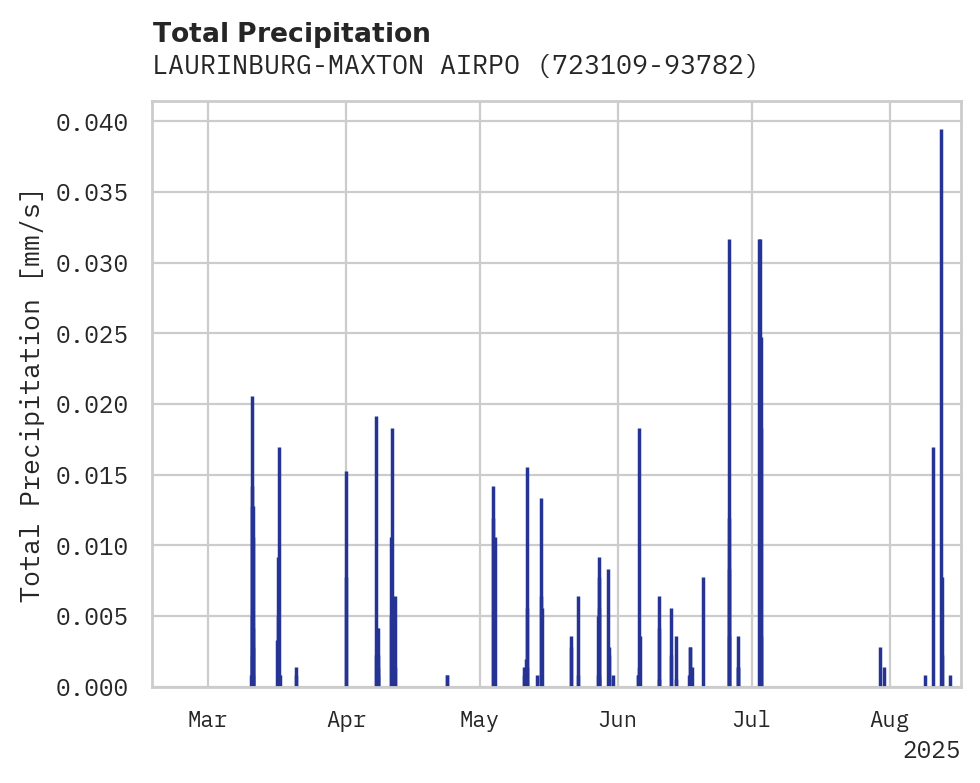 Precipitation obs for LAURINBURG-MAXTON AIRPORT