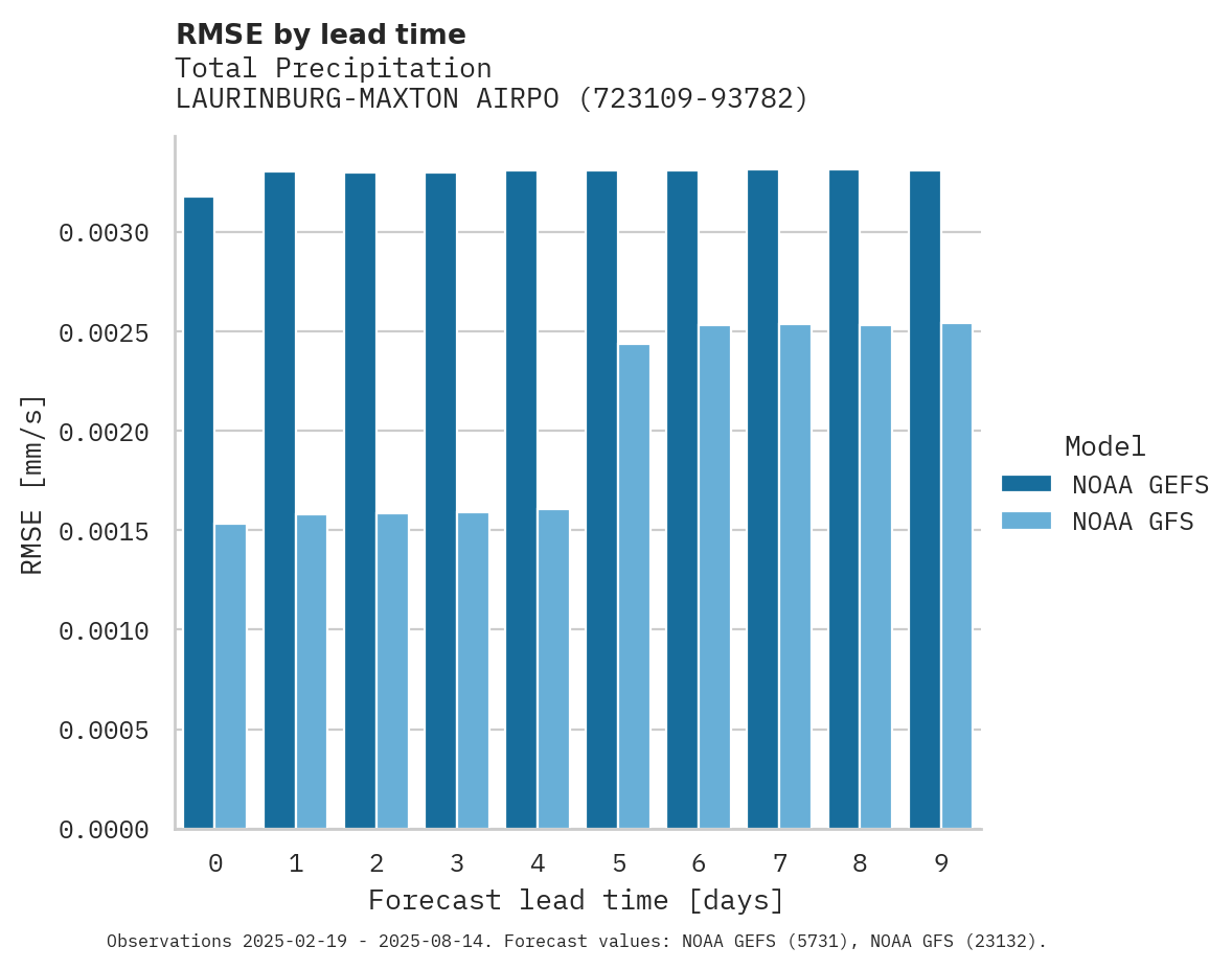 Precipitation RMSE by lead time for LAURINBURG-MAXTON AIRPORT