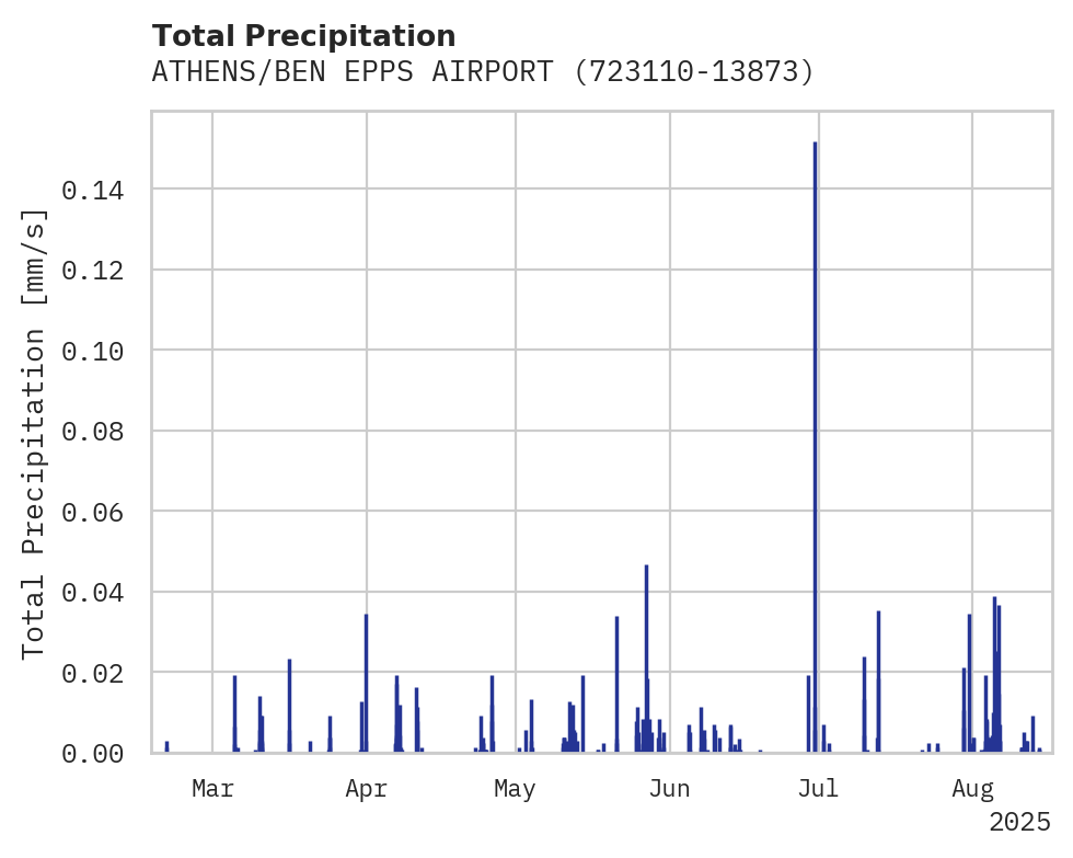 Precipitation obs for ATHENS/BEN EPPS AIRPORT