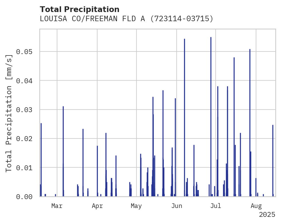 Precipitation obs for LOUISA CO/FREEMAN FLD ARPT