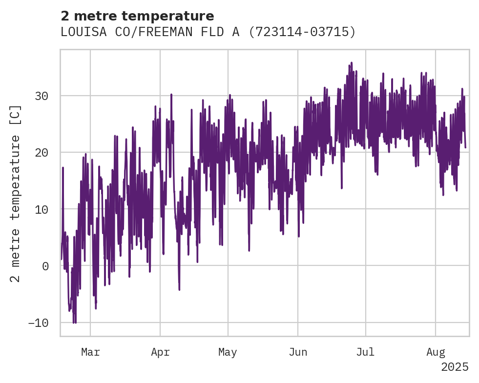 Temperature obs for LOUISA CO/FREEMAN FLD ARPT