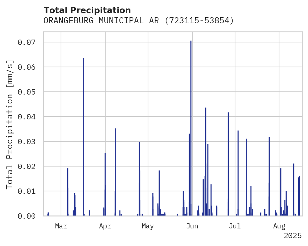 Precipitation obs for ORANGEBURG MUNICIPAL ARPT