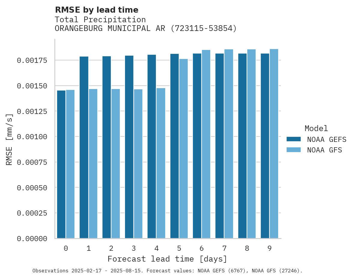 Precipitation RMSE by lead time for ORANGEBURG MUNICIPAL ARPT