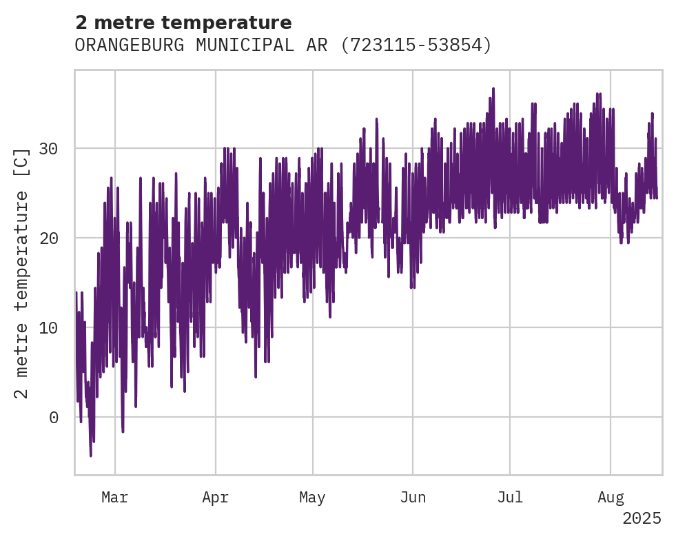 Temperature obs for ORANGEBURG MUNICIPAL ARPT