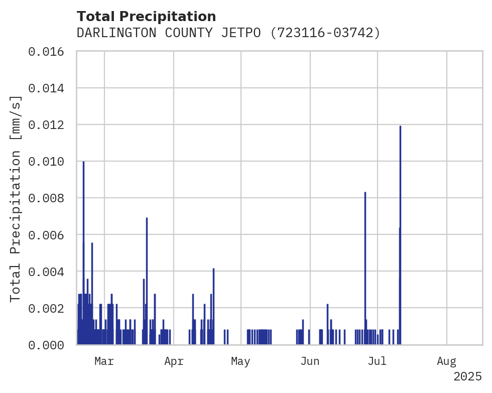 Precipitation obs for DARLINGTON COUNTY JETPORT AIR