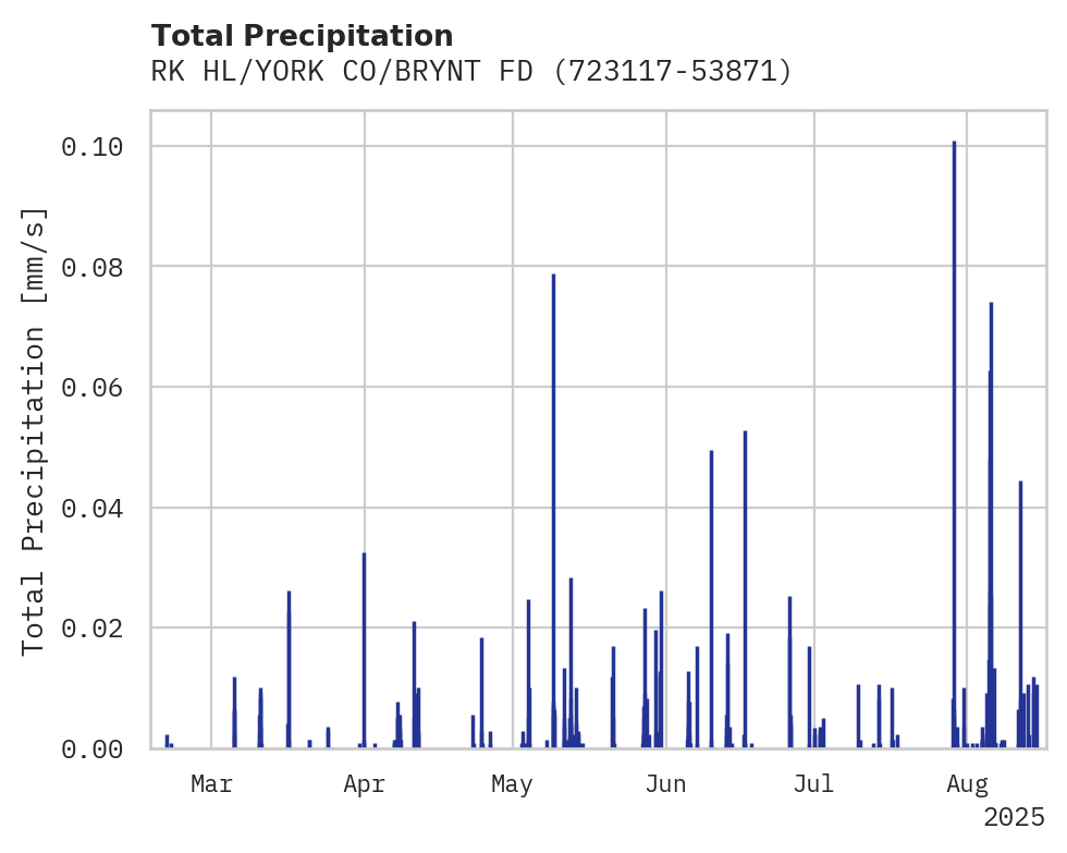 Precipitation obs for RK HL/YORK CO/BRYNT FD APT