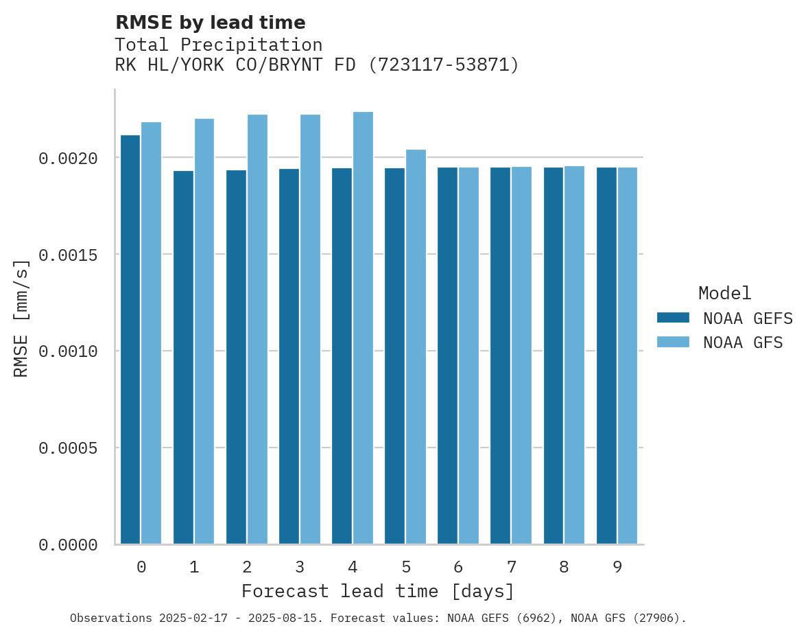 Precipitation RMSE by lead time for RK HL/YORK CO/BRYNT FD APT