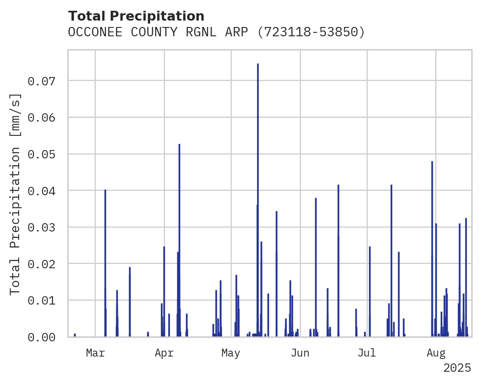 Precipitation obs for OCCONEE COUNTY RGNL ARPT