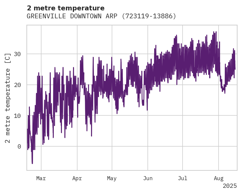 Temperature obs for GREENVILLE DOWNTOWN ARPT
