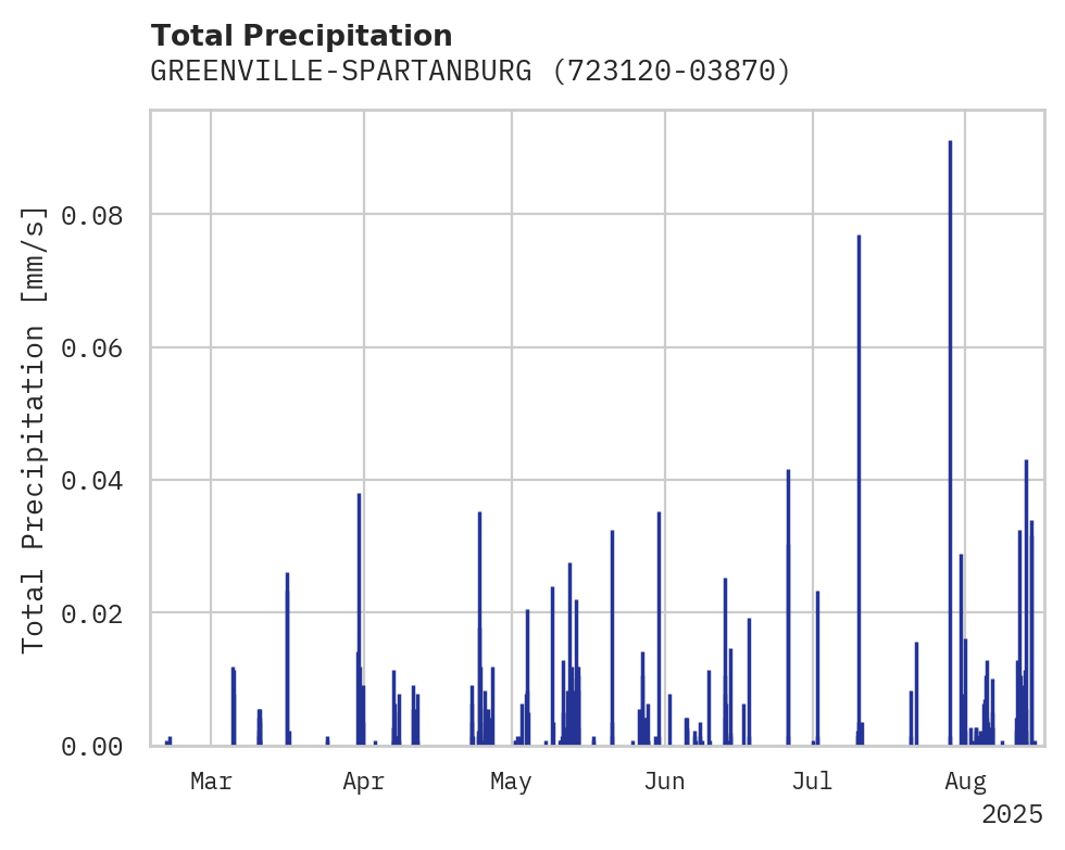 Precipitation obs for GREENVILLE-SPARTANBURG INTL A