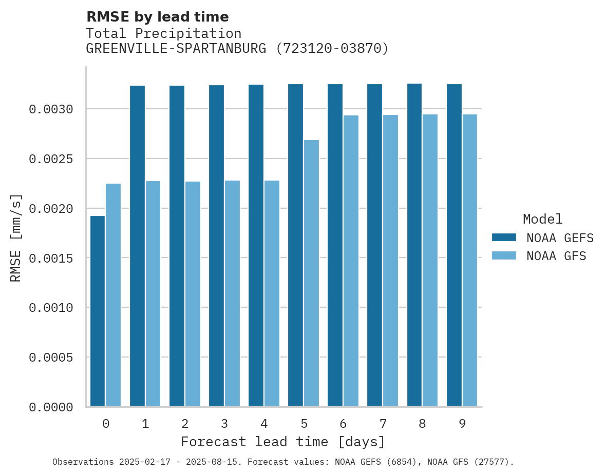 Precipitation RMSE by lead time for GREENVILLE-SPARTANBURG INTL A