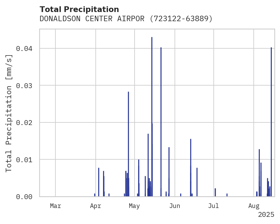 Precipitation obs for DONALDSON CENTER AIRPORT