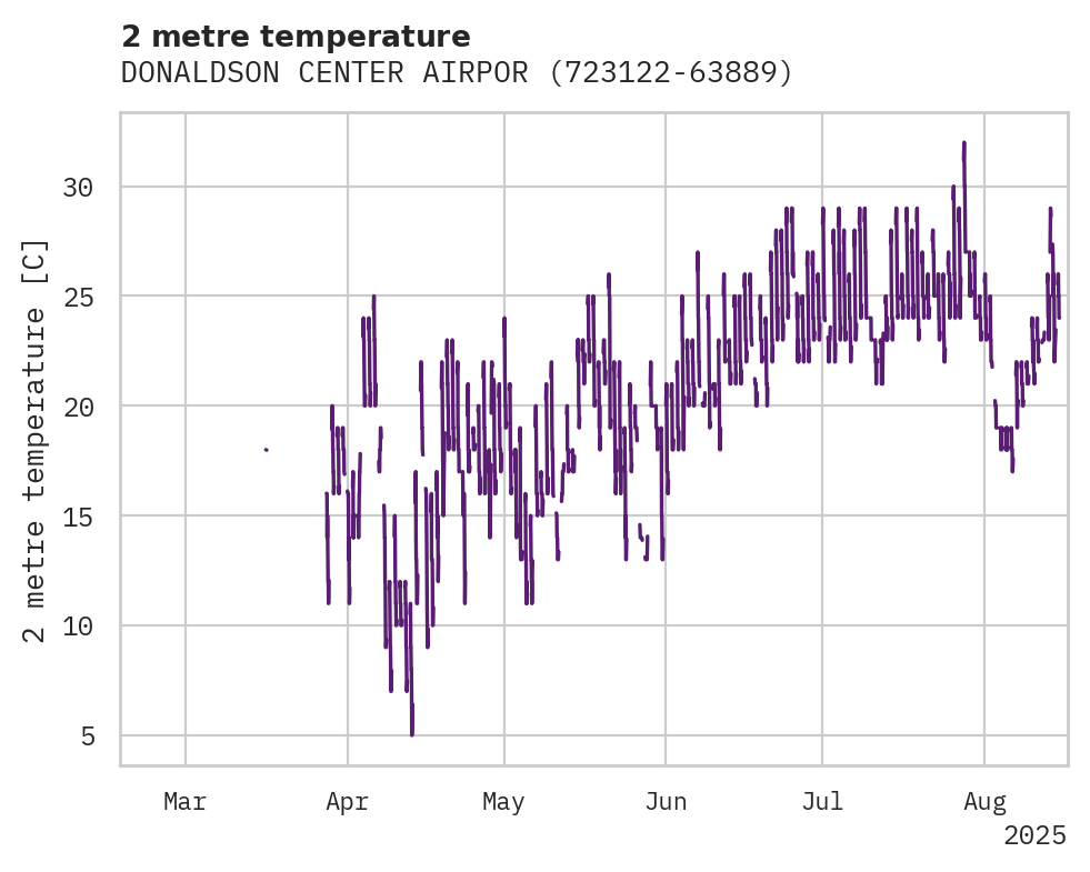 Temperature obs for DONALDSON CENTER AIRPORT